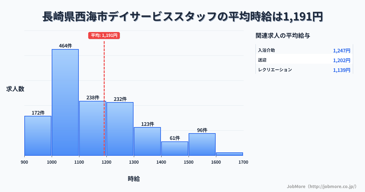 長崎県 西海市内のデイサービススタッフの平均時給は1,191円です。中央値は1,100円、最頻値は1,000円〜1,100円です。