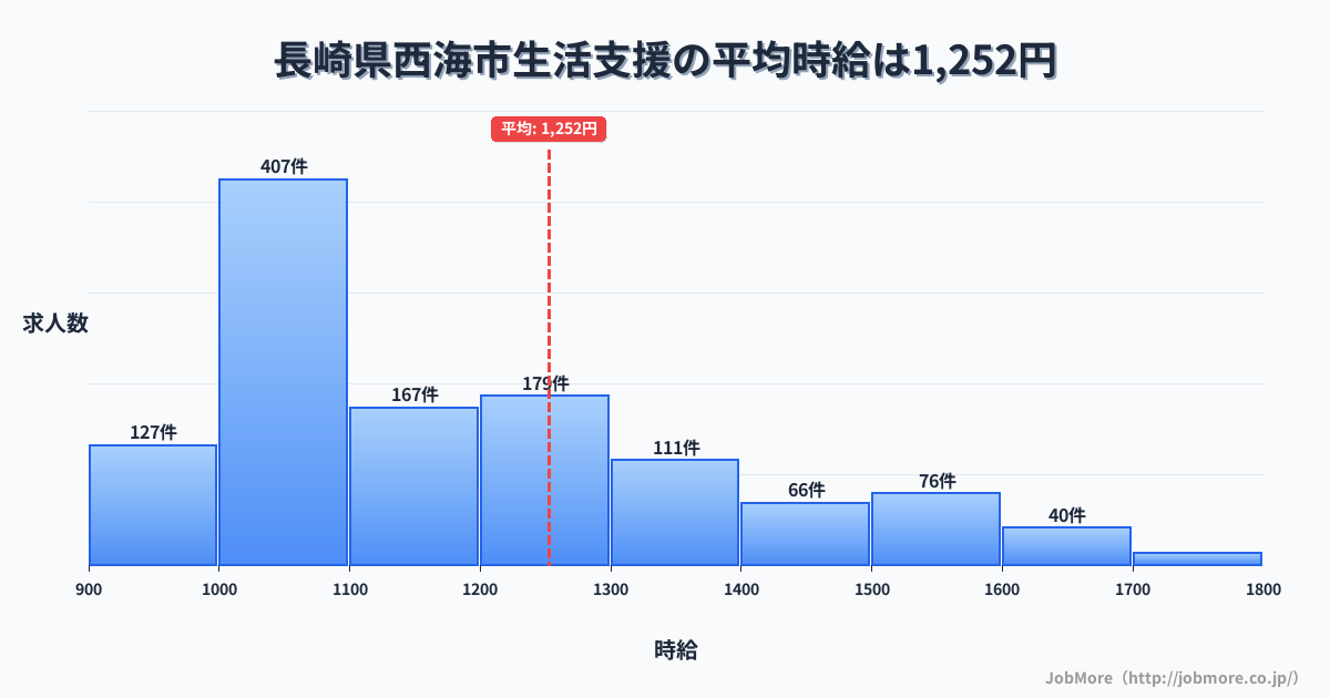 長崎県 西海市内の生活支援の平均時給は1,251円です。中央値は1,123円、最頻値は1,000円〜1,100円です。