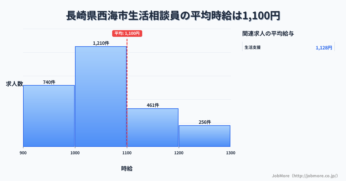 長崎県 西海市内の生活相談員の平均時給は1,099円です。中央値は1,040円、最頻値は1,000円〜1,100円です。