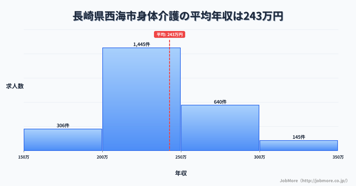 長崎県 西海市内の身体介護の平均年収は242万円です。中央値は229万円、最頻値は200万円〜250万円です。