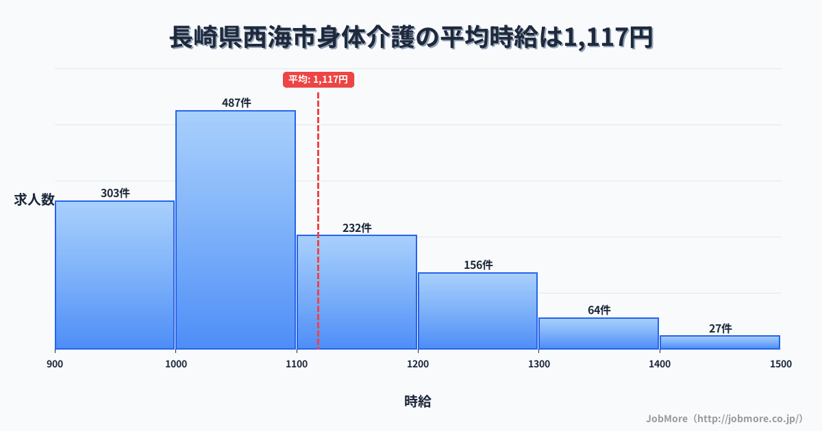 長崎県 西海市内の身体介護の平均時給は1,117円です。中央値は1,049円、最頻値は1,000円〜1,100円です。