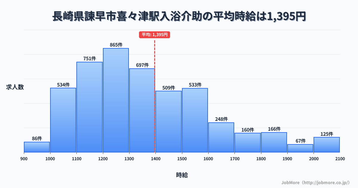 長崎県諫早市喜々津駅周辺の入浴介助の平均時給は1,396円です。中央値は1,313円、最頻値は1,200円〜1,300円です。