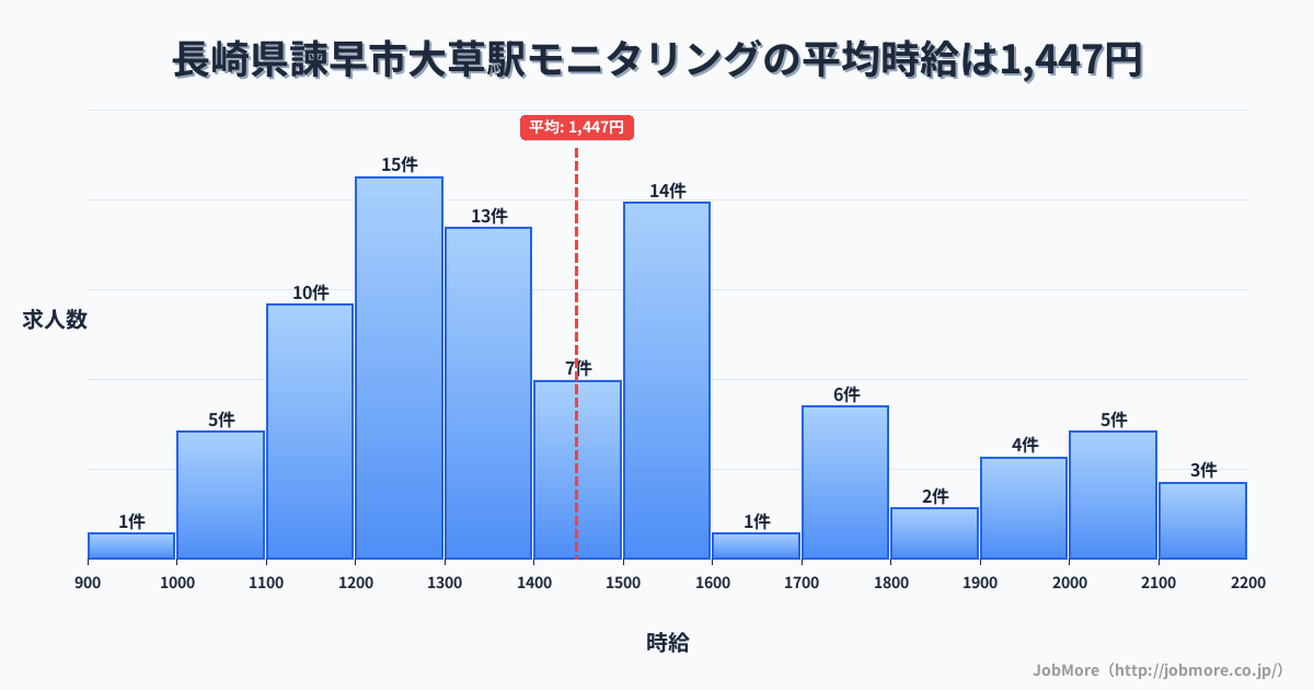 長崎県諫早市大草駅周辺のモニタリングの平均時給は1,629円です。中央値は1,500円、最頻値は1,500円〜1,600円です。