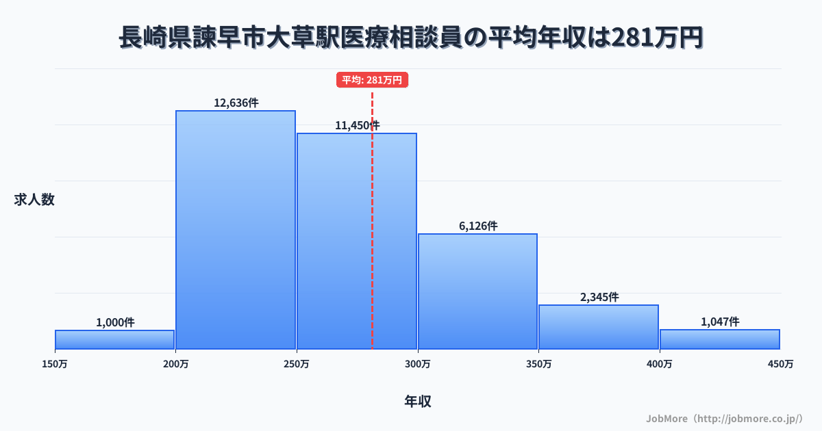長崎県諫早市大草駅周辺の医療相談員の平均年収は367万円です。中央値は331万円、最頻値は300万円〜350万円です。