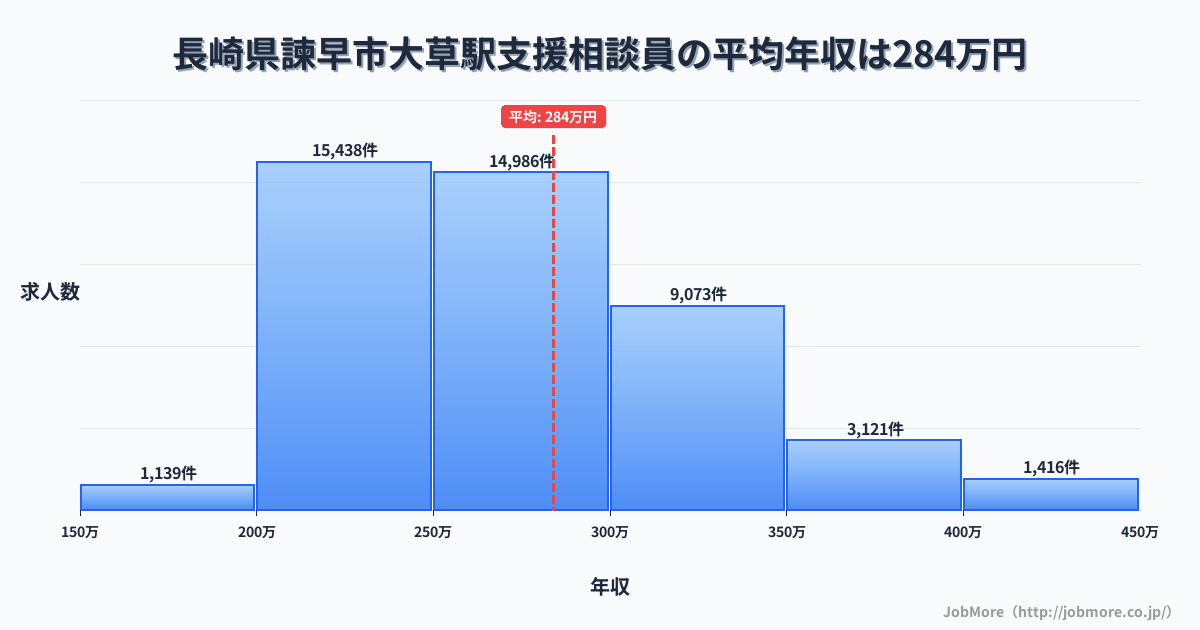 長崎県諫早市大草駅周辺の支援相談員の平均年収は378万円です。中央値は338万円、最頻値は300万円〜350万円です。