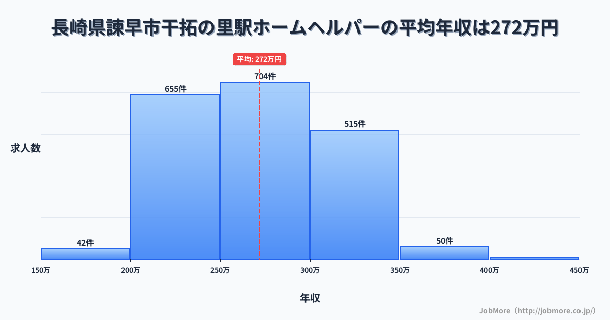 長崎県諫早市干拓の里駅周辺のホームヘルパーの平均年収は304万円です。中央値は300万円、最頻値は250万円〜300万円です。