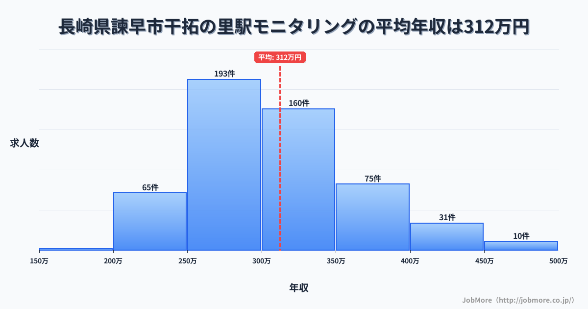 長崎県諫早市干拓の里駅周辺のモニタリングの平均年収は312万円です。中央値は300万円、最頻値は250万円〜300万円です。
