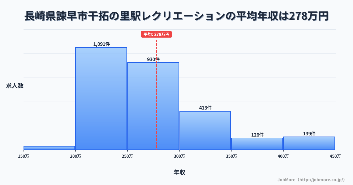 長崎県諫早市干拓の里駅周辺のレクリエーションの平均年収は333万円です。中央値は304万円、最頻値は250万円〜300万円です。