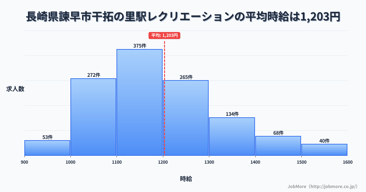 長崎県諫早市干拓の里駅周辺のレクリエーションの平均時給は1,319円です。中央値は1,276円、最頻値は1,200円〜1,300円です。