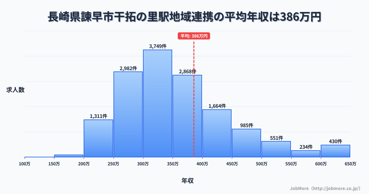 長崎県諫早市干拓の里駅周辺の地域連携の平均年収は386万円です。中央値は346万円、最頻値は300万円〜350万円です。