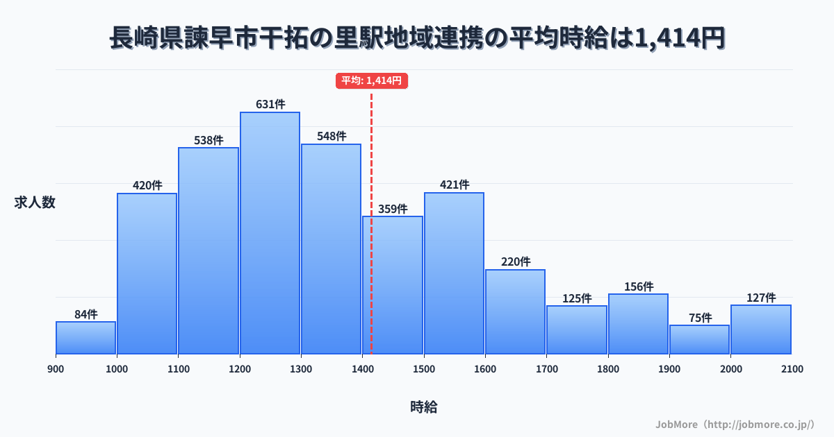 長崎県諫早市干拓の里駅周辺の地域連携の平均時給は1,417円です。中央値は1,307円、最頻値は1,200円〜1,300円です。