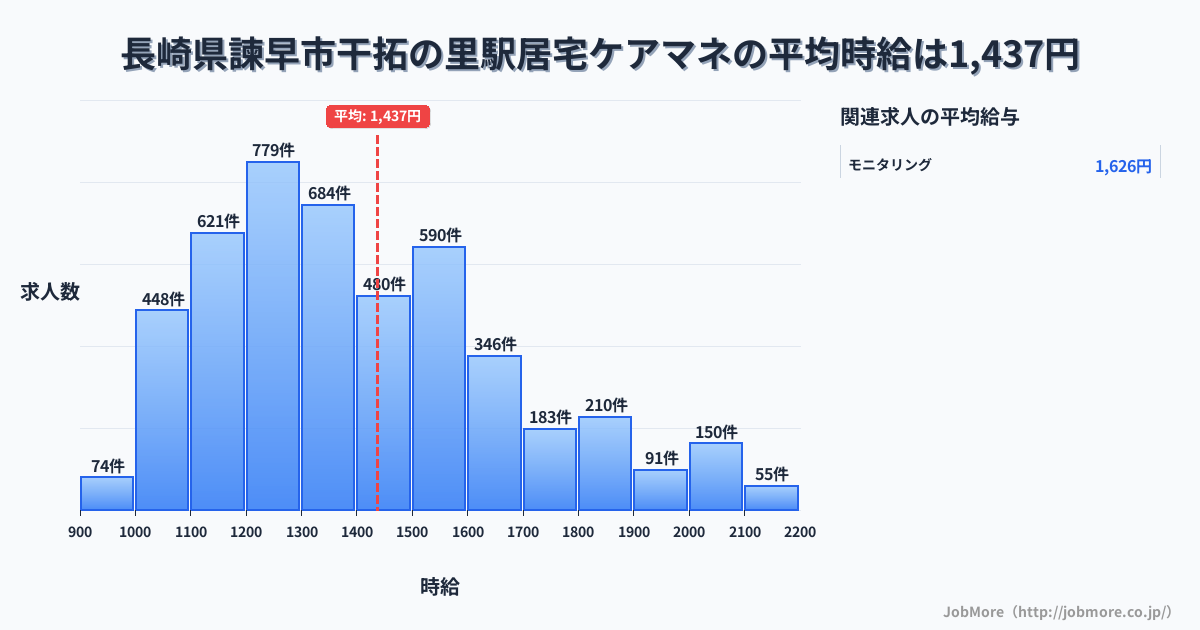 長崎県諫早市干拓の里駅周辺の居宅ケアマネの平均時給は1,437円です。中央値は1,357円、最頻値は1,200円〜1,300円です。