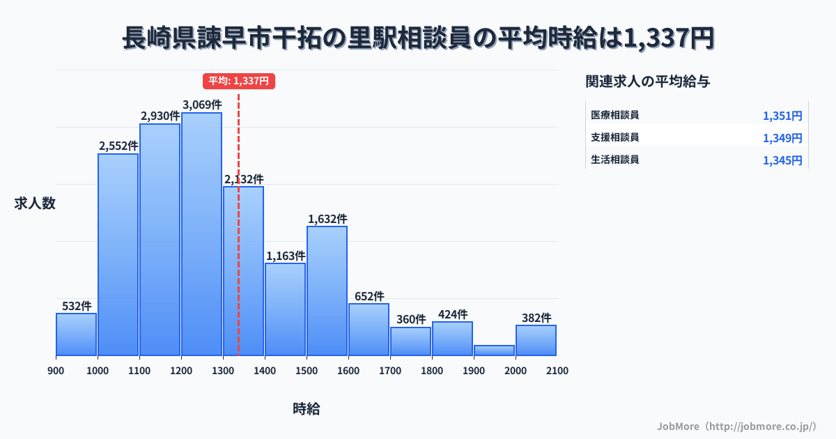 長崎県諫早市干拓の里駅周辺の相談員の平均時給は1,339円です。中央値は1,245円、最頻値は1,200円〜1,300円です。