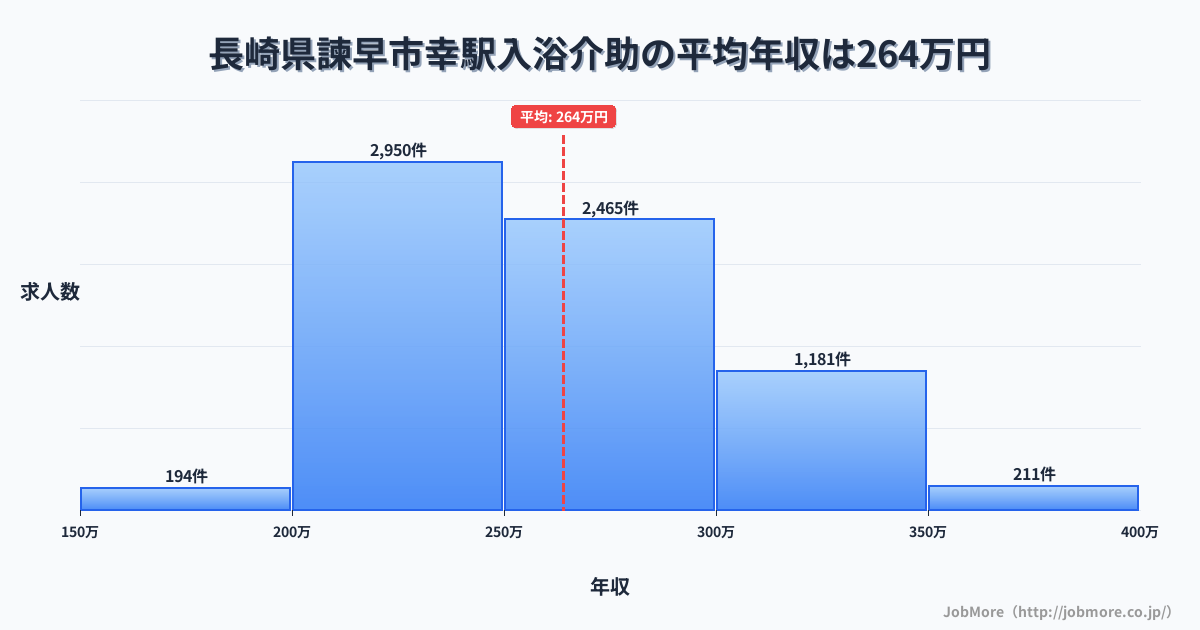 長崎県諫早市幸駅周辺の入浴介助の平均年収は264万円です。中央値は256万円、最頻値は200万円〜250万円です。