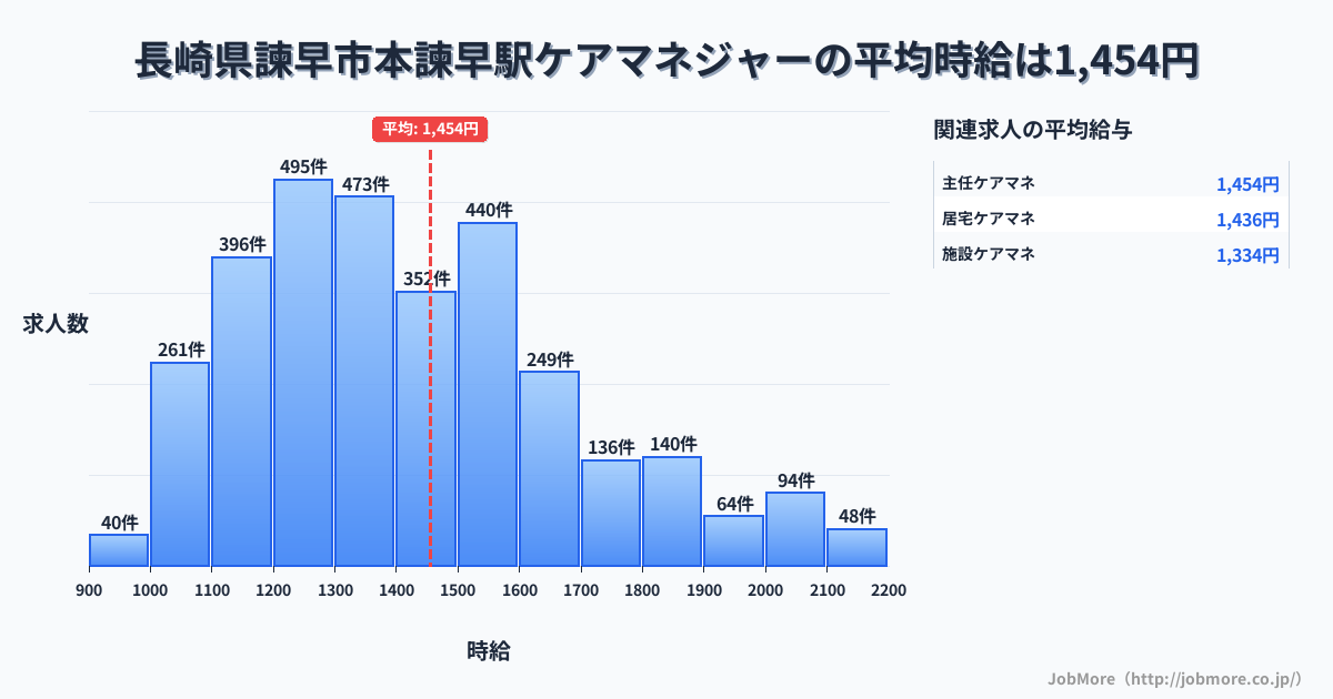長崎県諫早市本諫早駅周辺のケアマネジャーの平均時給は1,454円です。中央値は1,389円、最頻値は1,200円〜1,300円です。
