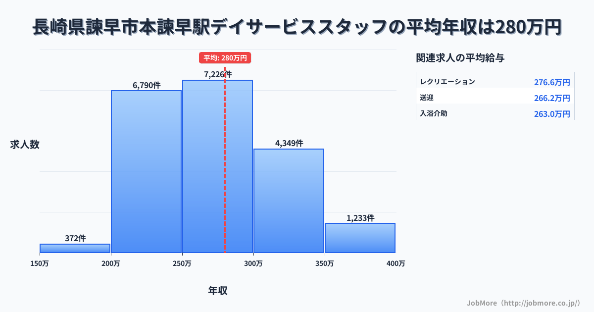 長崎県諫早市本諫早駅周辺のデイサービススタッフの平均年収は347万円です。中央値は328万円、最頻値は300万円〜350万円です。