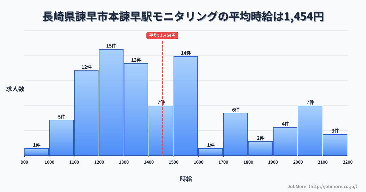長崎県諫早市本諫早駅周辺のモニタリングの平均時給は1,454円です。中央値は1,390円、最頻値は1,200円〜1,300円です。