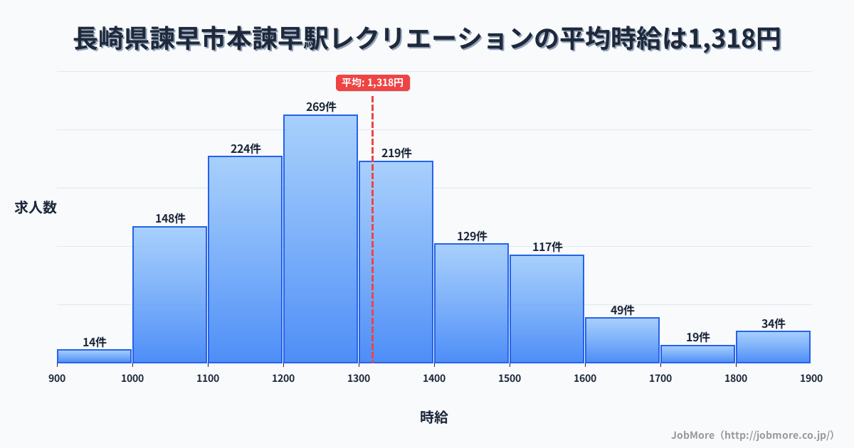 長崎県諫早市本諫早駅周辺のレクリエーションの平均時給は1,321円です。中央値は1,281円、最頻値は1,200円〜1,300円です。