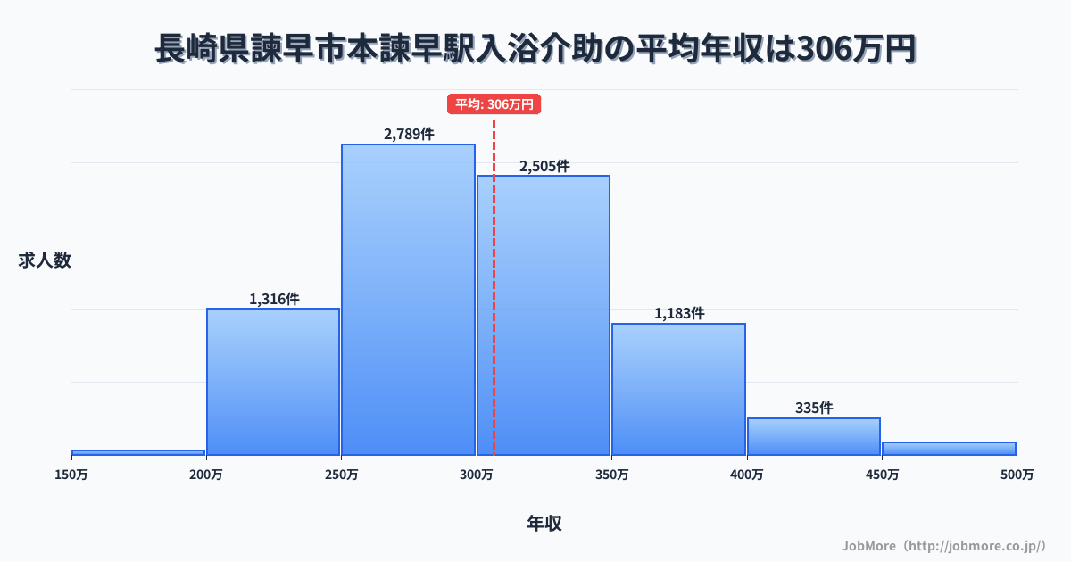 長崎県諫早市本諫早駅周辺の入浴介助の平均年収は306万円です。中央値は299万円、最頻値は250万円〜300万円です。