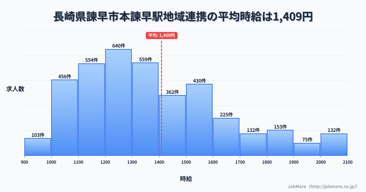 長崎県諫早市本諫早駅周辺の地域連携の平均時給は1,411円です。中央値は1,305円、最頻値は1,200円〜1,300円です。