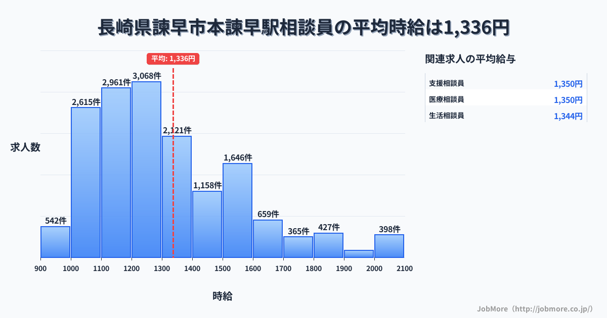 長崎県諫早市本諫早駅周辺の相談員の平均時給は1,337円です。中央値は1,242円、最頻値は1,200円〜1,300円です。