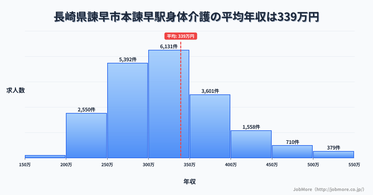 長崎県諫早市本諫早駅周辺の身体介護の平均年収は339万円です。中央値は317万円、最頻値は300万円〜350万円です。