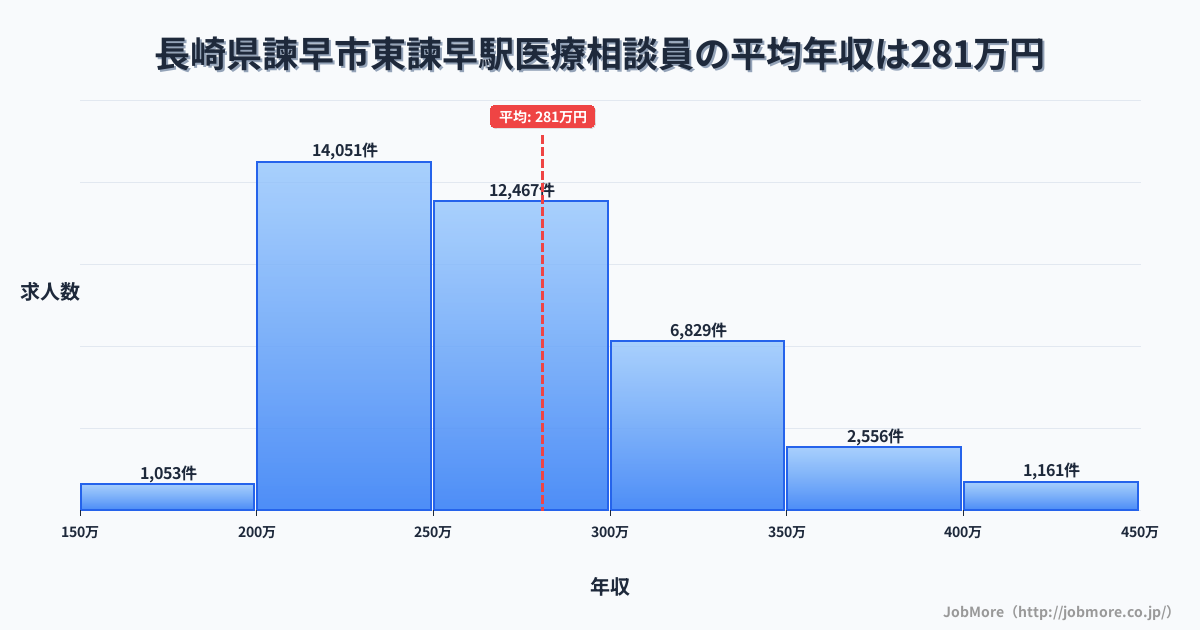 長崎県諫早市東諫早駅周辺の医療相談員の平均年収は280万円です。中央値は264万円、最頻値は200万円〜250万円です。