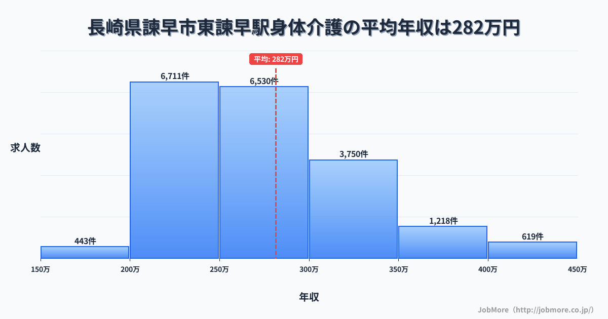 長崎県諫早市東諫早駅周辺の身体介護の平均年収は281万円です。中央値は268万円、最頻値は200万円〜250万円です。