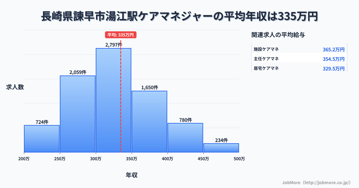 長崎県諫早市湯江駅周辺のケアマネジャーの平均年収は334万円です。中央値は323万円、最頻値は300万円〜350万円です。