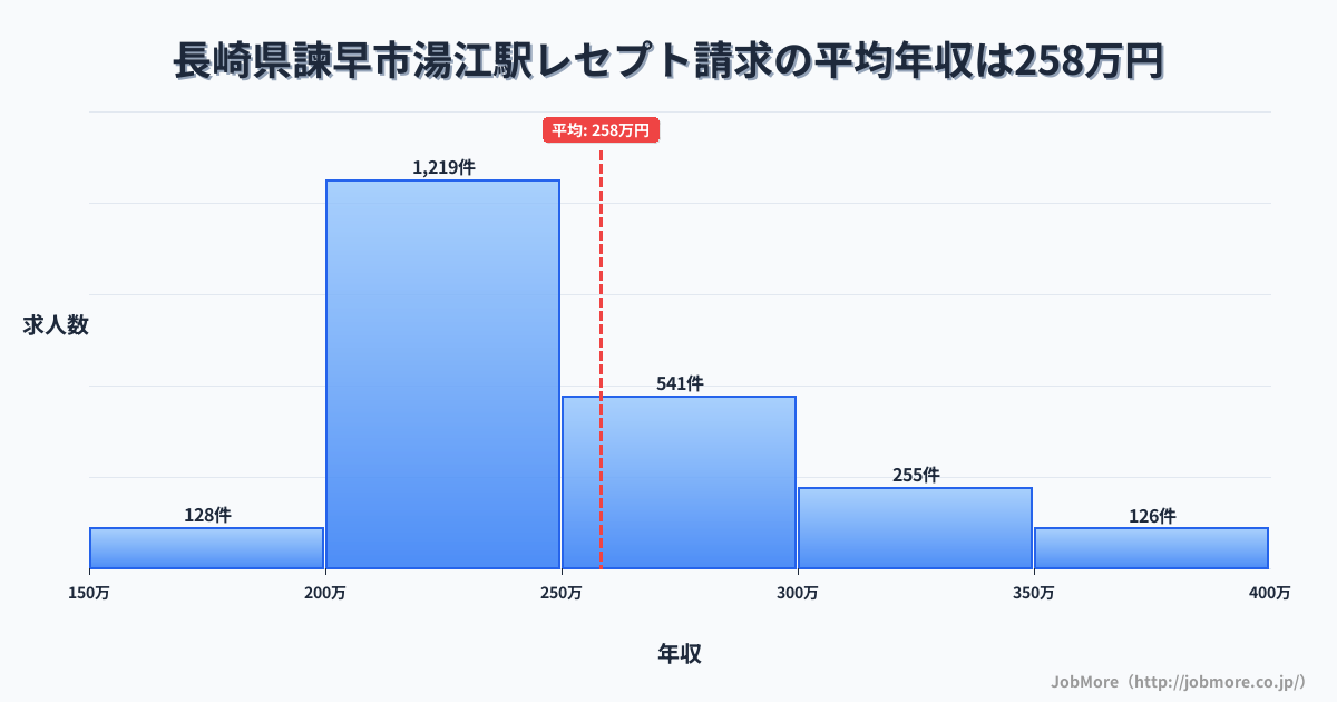 長崎県諫早市湯江駅周辺のレセプト請求の平均年収は257万円です。中央値は240万円、最頻値は200万円〜250万円です。