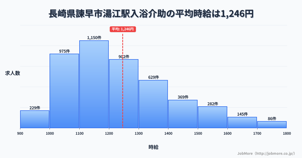 長崎県諫早市湯江駅周辺の入浴介助の平均時給は1,396円です。中央値は1,312円、最頻値は1,200円〜1,300円です。