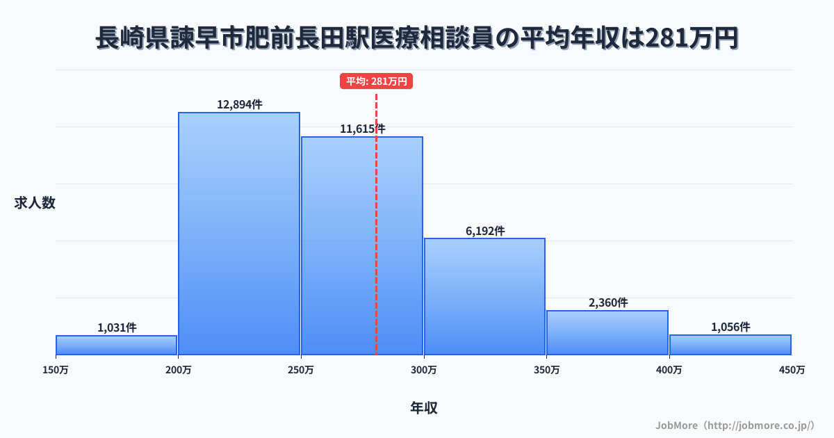 長崎県諫早市肥前長田駅周辺の医療相談員の平均年収は280万円です。中央値は264万円、最頻値は200万円〜250万円です。