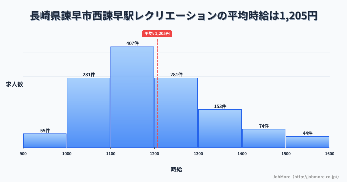 長崎県諫早市西諫早駅周辺のレクリエーションの平均時給は1,324円です。中央値は1,286円、最頻値は1,200円〜1,300円です。