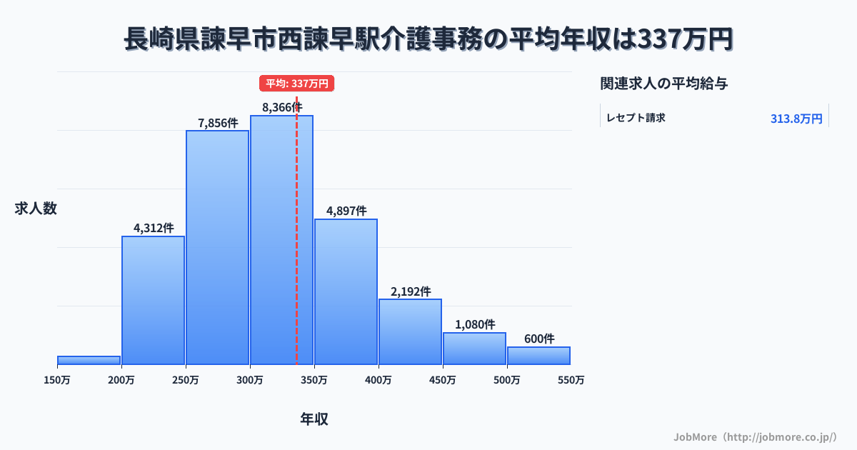 長崎県諫早市西諫早駅周辺の介護事務の平均年収は337万円です。中央値は312万円、最頻値は300万円〜350万円です。