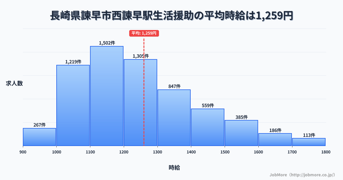 長崎県諫早市西諫早駅周辺の生活援助の平均時給は1,259円です。中央値は1,200円、最頻値は1,100円〜1,200円です。