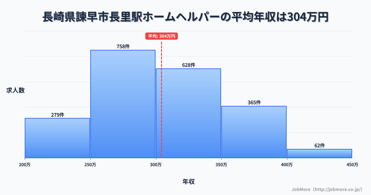 長崎県諫早市干拓の里駅周辺のホームヘルパーの平均年収は304万円です。中央値は299万円、最頻値は250万円〜300万円です。