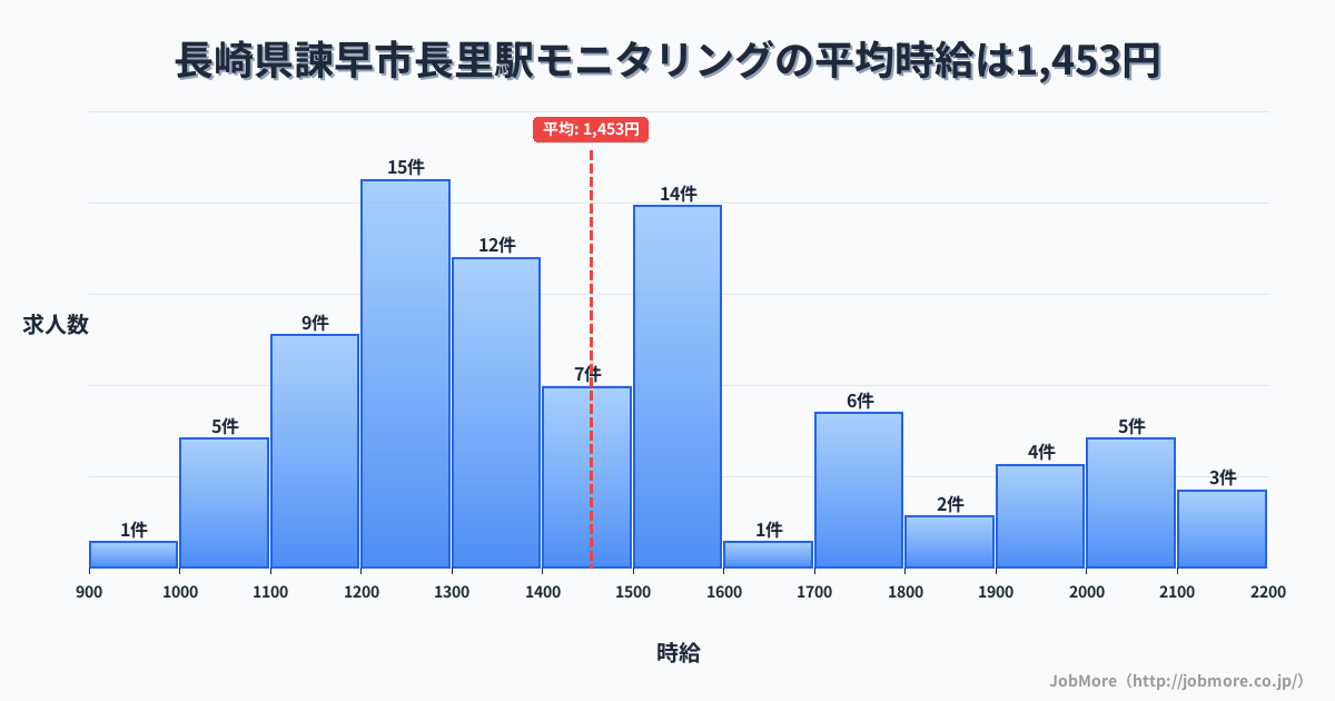 長崎県諫早市干拓の里駅周辺のモニタリングの平均時給は1,629円です。中央値は1,500円、最頻値は1,500円〜1,600円です。