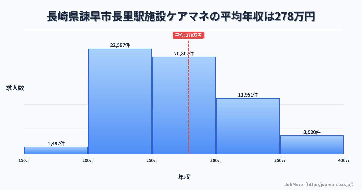 長崎県諫早市干拓の里駅周辺の施設ケアマネの平均年収は364万円です。中央値は335万円、最頻値は300万円〜350万円です。