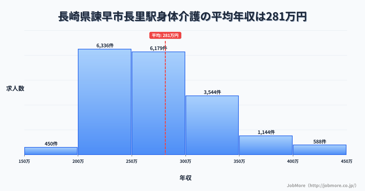 長崎県諫早市干拓の里駅周辺の身体介護の平均年収は338万円です。中央値は317万円、最頻値は300万円〜350万円です。