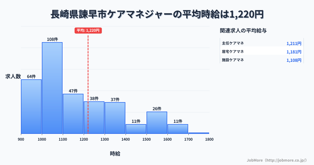 長崎県 諫早市内のケアマネジャーの平均時給は1,325円です。中央値は1,200円、最頻値は1,000円〜1,100円です。