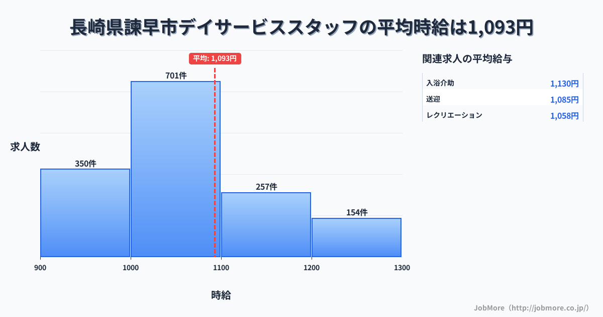 長崎県 諫早市内のデイサービススタッフの平均時給は1,192円です。中央値は1,100円、最頻値は1,000円〜1,100円です。