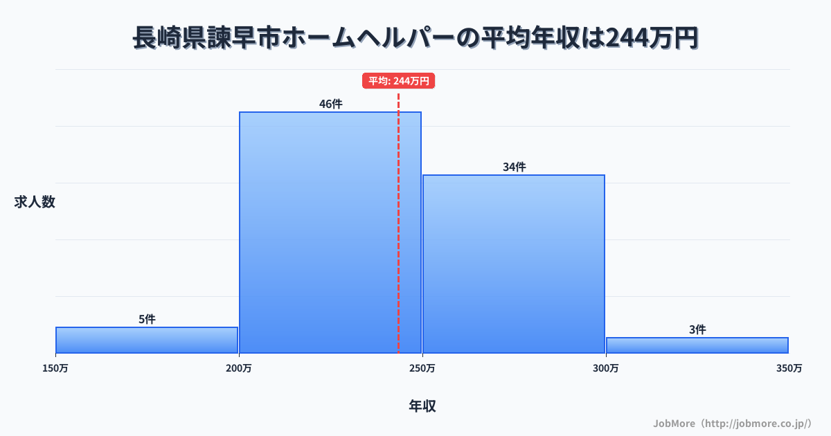 長崎県 諫早市内のホームヘルパーの平均年収は243万円です。中央値は239万円、最頻値は200万円〜250万円です。