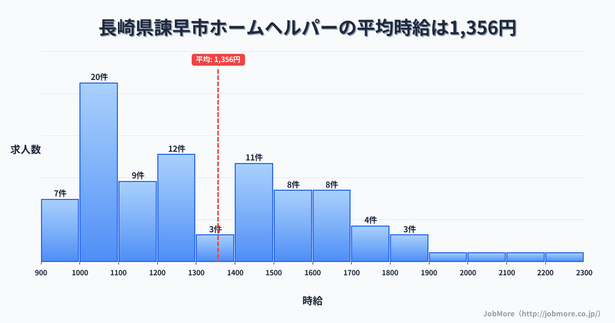 長崎県 諫早市内のホームヘルパーの平均時給は1,356円です。中央値は1,243円、最頻値は1,000円〜1,100円です。