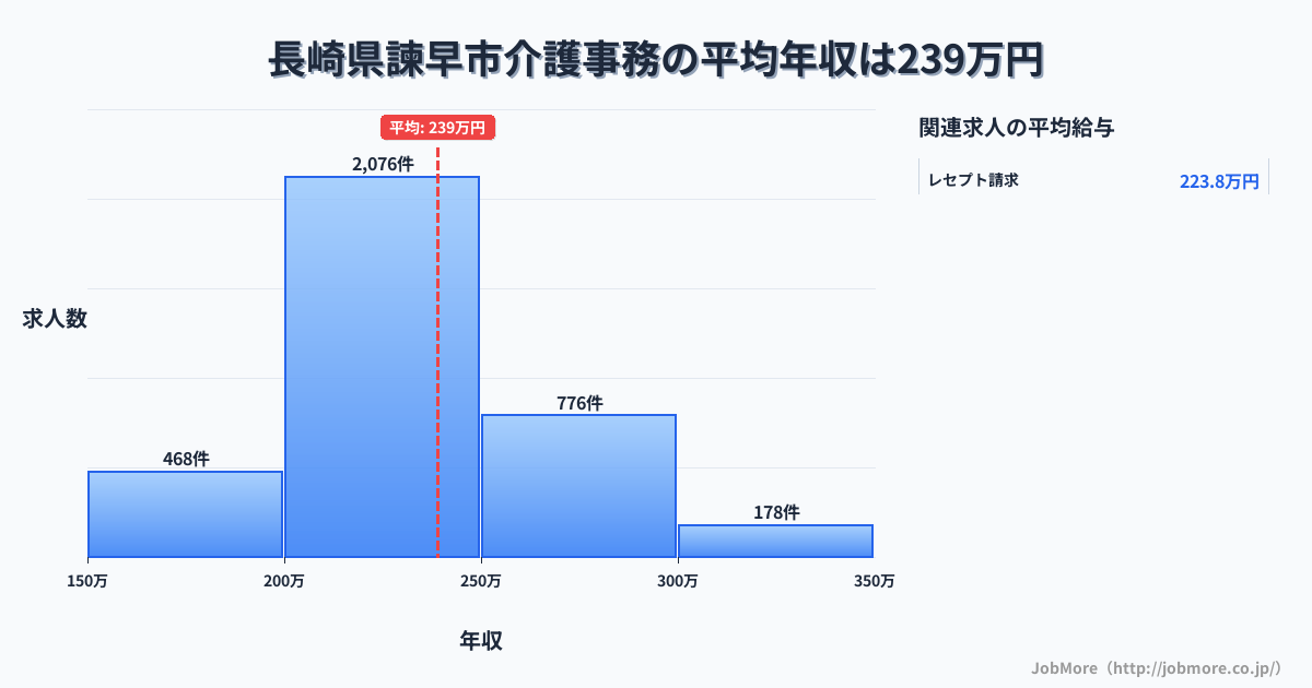 長崎県 諫早市内の介護事務の平均年収は286万円です。中央値は264万円、最頻値は200万円〜250万円です。