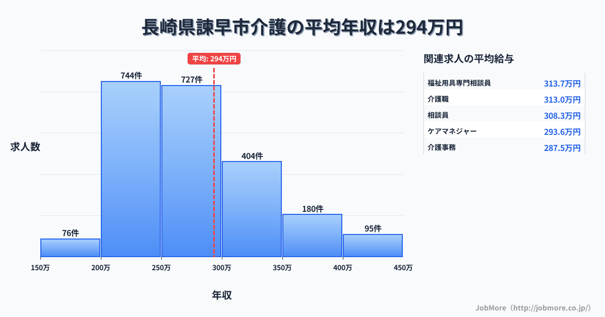 長崎県 諫早市内の介護の平均年収は293万円です。中央値は271万円、最頻値は200万円〜250万円です。