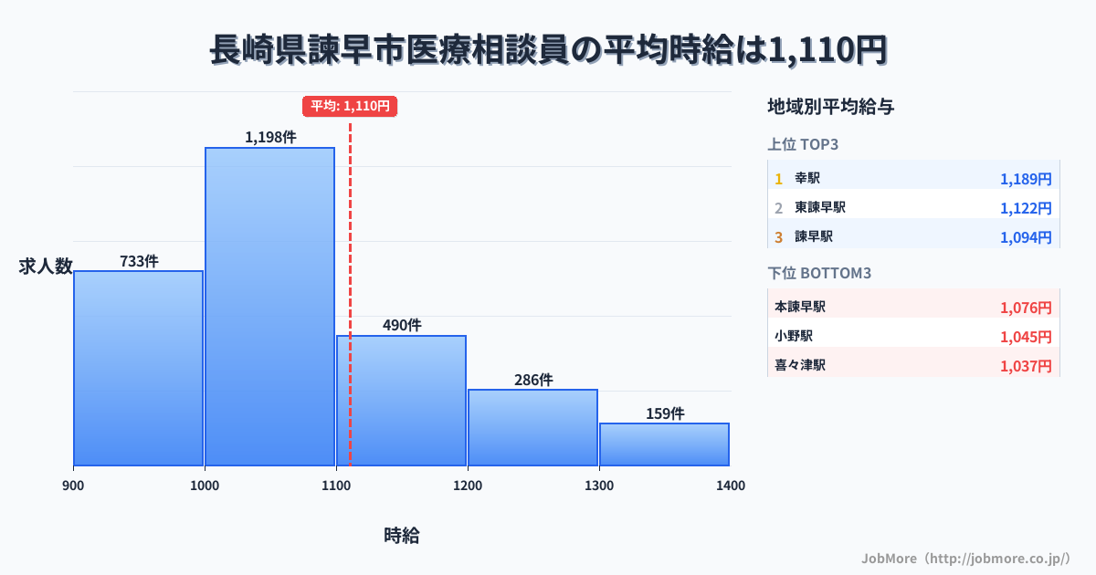 長崎県 諫早市内の医療相談員の平均時給は1,210円です。中央値は1,103円、最頻値は1,000円〜1,100円です。