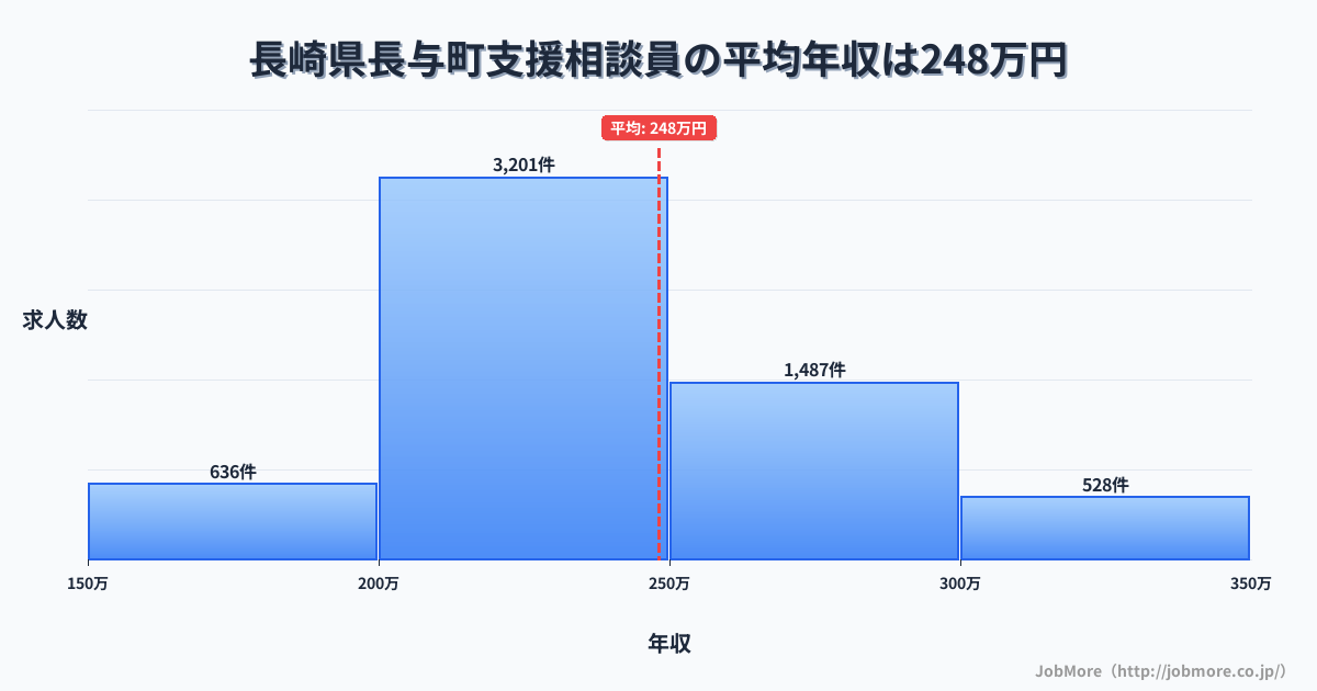 長崎県 長与町内の支援相談員の平均年収は318万円です。中央値は288万円、最頻値は250万円〜300万円です。