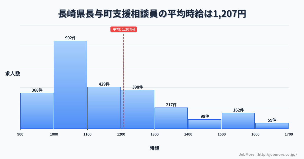 長崎県 長与町内の支援相談員の平均時給は1,207円です。中央値は1,101円、最頻値は1,000円〜1,100円です。