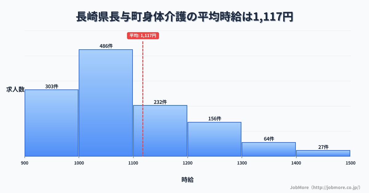 長崎県 長与町内の身体介護の平均時給は1,228円です。中央値は1,133円、最頻値は1,000円〜1,100円です。