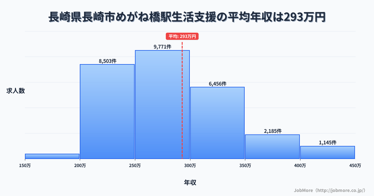 長崎県長崎市めがね橋駅周辺の生活支援の平均年収は292万円です。中央値は276万円、最頻値は250万円〜300万円です。